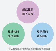 天帷咨詢服務 為您提供專業(yè)的信息技術咨詢服務